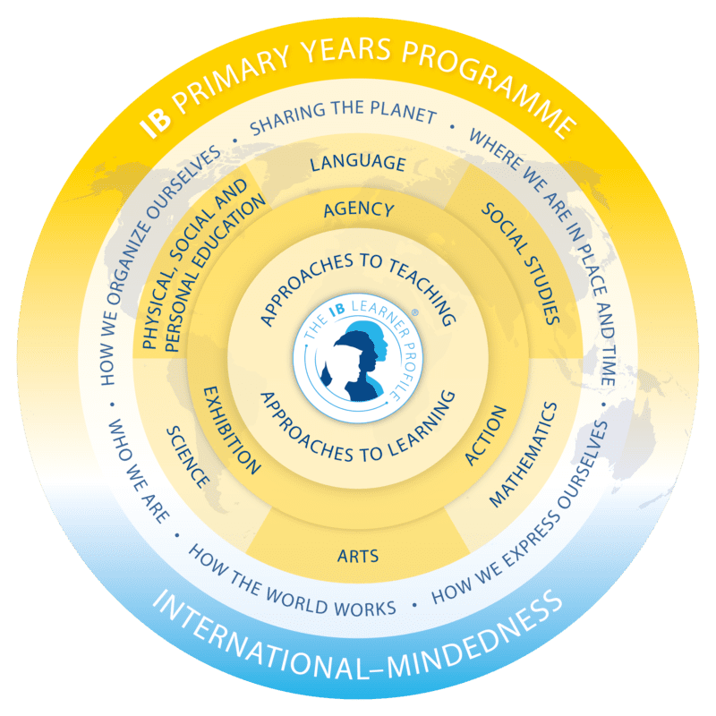 Primary Years Framework PYP Model
